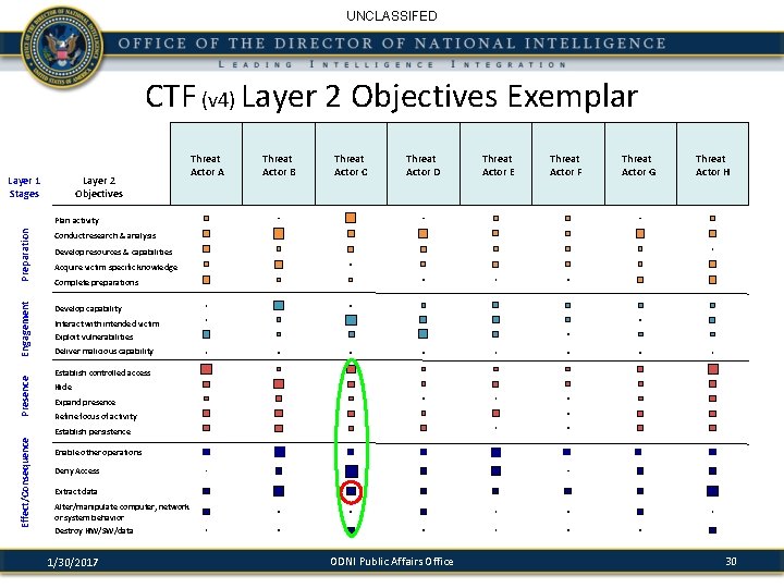 UNCLASSIFED CTF (v 4) Layer 2 Objectives Exemplar Layer 2 Objectives Layer 1 Stages