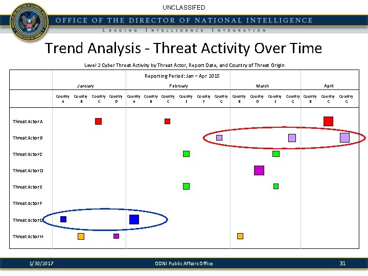 UNCLASSIFED Trend Analysis - Threat Activity Over Time Level 2 Cyber Threat Activity by