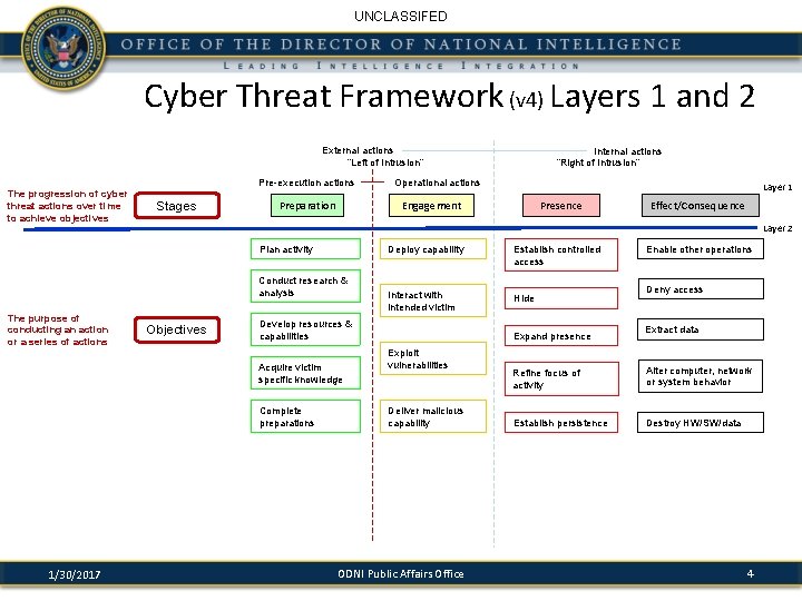 UNCLASSIFED Cyber Threat Framework (v 4) Layers 1 and 2 External actions “Left of