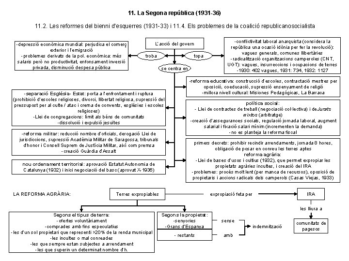 11. La Segona república (1931 -36) 11. 2. Les reformes del bienni d’esquerres (1931