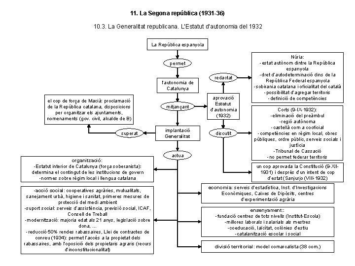 11. La Segona república (1931 -36) 10. 3. La Generalitat republicana. L’Estatut d’autonomia del