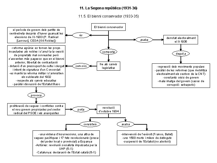 11. La Segona república (1931 -36) 11. 5. El bienni conservador (1933 -35) el