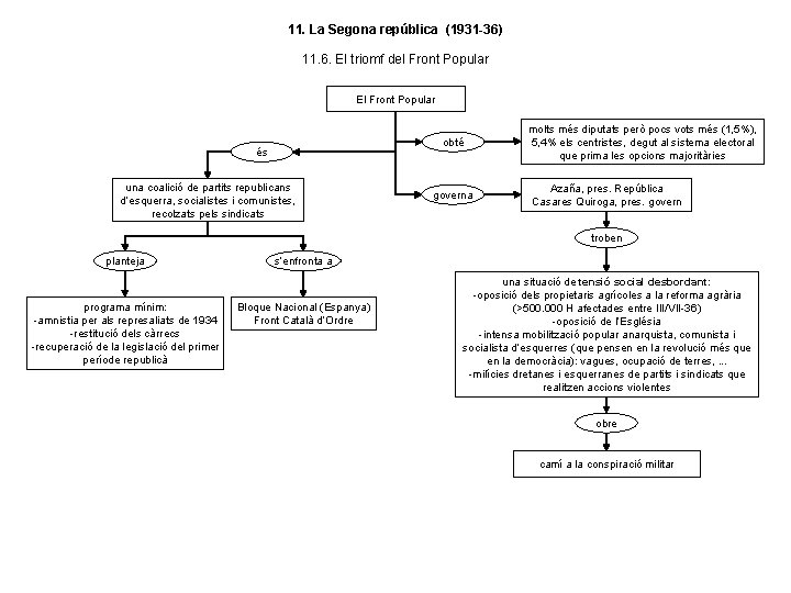 11. La Segona república (1931 -36) 11. 6. El triomf del Front Popular El