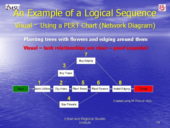 An Example of a Logical Sequence Visual - Using a PERT Chart (Network Diagram)