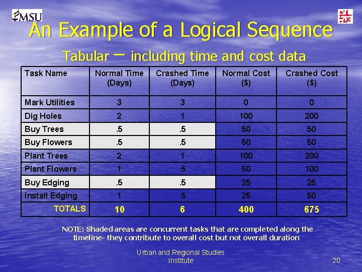 An Example of a Logical Sequence Tabular – including time and cost data Task