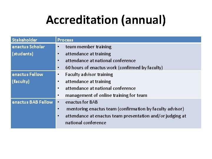 Accreditation (annual) Stakeholder enactus Scholar (students) Process • team member training • attendance at