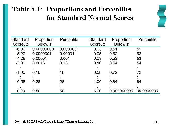 Table 8. 1: Proportions and Percentiles for Standard Normal Scores Copyright © 2005 Brooks/Cole,