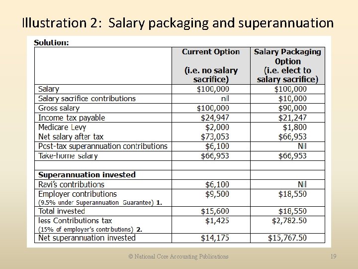 Illustration 2: Salary packaging and superannuation © National Core Accounting Publications 19 