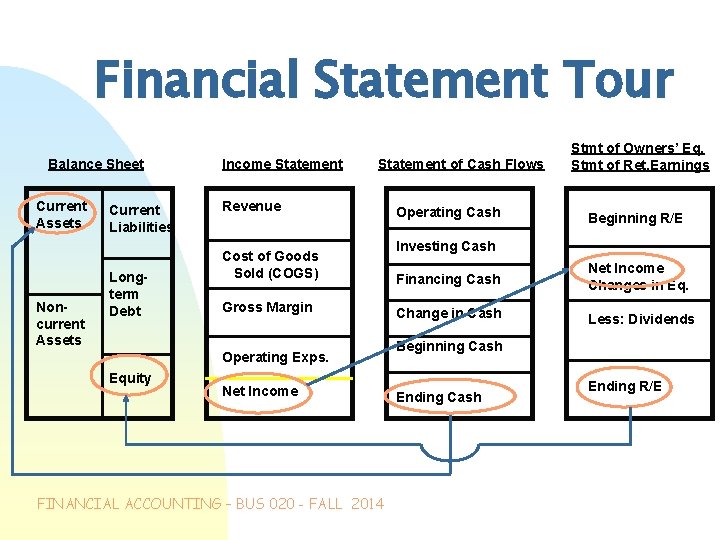 Financial Statement Tour Balance Sheet Current Assets Noncurrent Assets Current Liabilities Longterm Debt Income