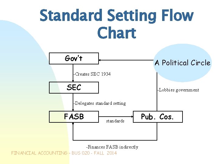 Standard Setting Flow Chart Gov’t A Political Circle -Creates SEC 1934 SEC -Lobbies government