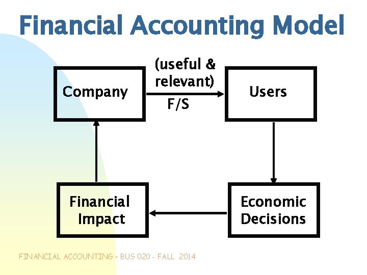 Financial Accounting Model Company (useful & relevant) F/S Financial Impact FINANCIAL ACCOUNTING – BUS