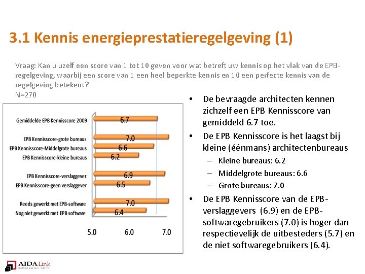 3. 1 Kennis energieprestatieregelgeving (1) Vraag: Kan u uzelf een score van 1 tot