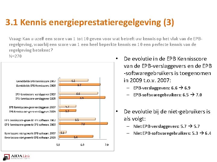 3. 1 Kennis energieprestatieregelgeving (3) Vraag: Kan u uzelf een score van 1 tot