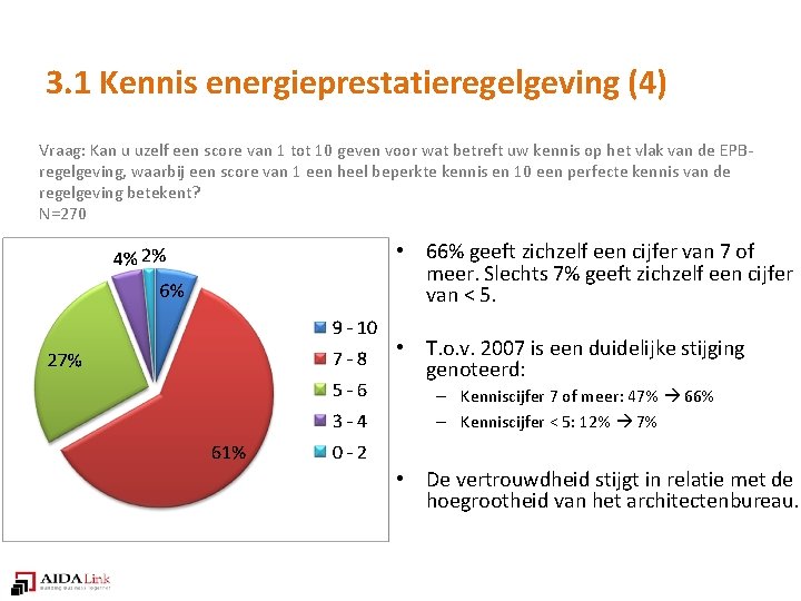 3. 1 Kennis energieprestatieregelgeving (4) Vraag: Kan u uzelf een score van 1 tot