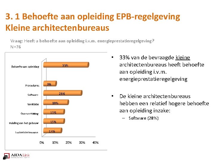 3. 1 Behoefte aan opleiding EPB-regelgeving Kleine architectenbureaus Vraag: Heeft u behoefte aan opleiding