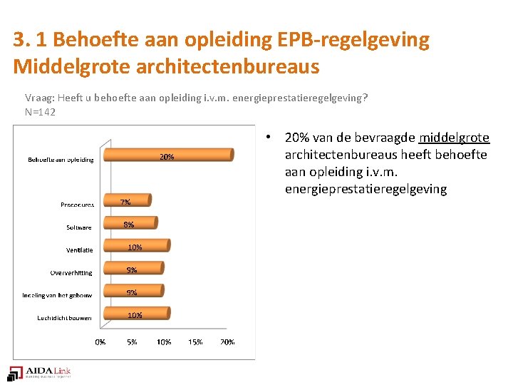 3. 1 Behoefte aan opleiding EPB-regelgeving Middelgrote architectenbureaus Vraag: Heeft u behoefte aan opleiding