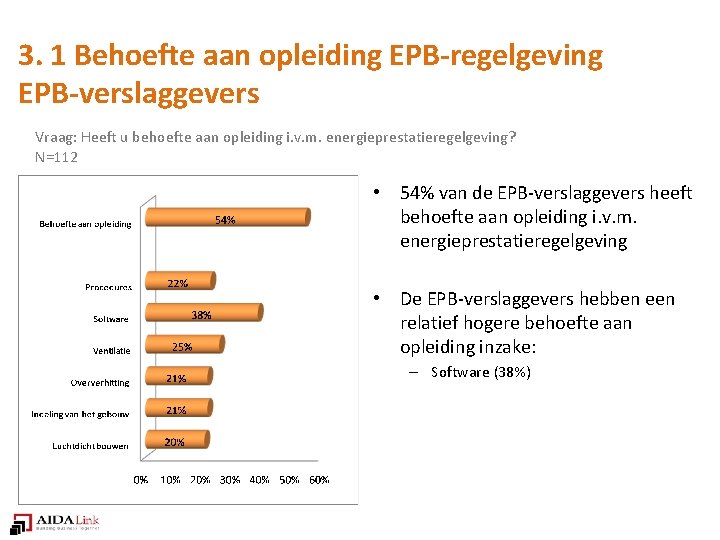 3. 1 Behoefte aan opleiding EPB-regelgeving EPB-verslaggevers Vraag: Heeft u behoefte aan opleiding i.