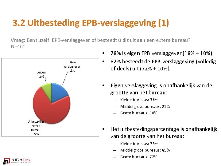 3. 2 Uitbesteding EPB-verslaggeving (1) Vraag: Bent uzelf EPB-verslaggever of besteedt u dit uit