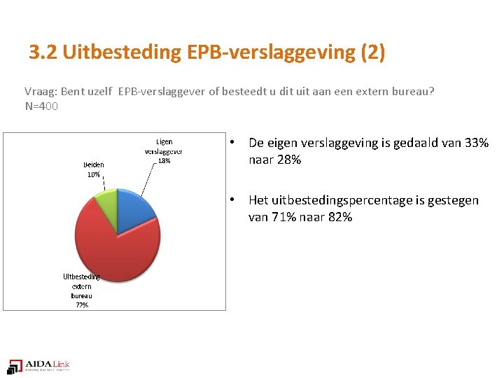 3. 2 Uitbesteding EPB-verslaggeving (2) Vraag: Bent uzelf EPB-verslaggever of besteedt u dit uit