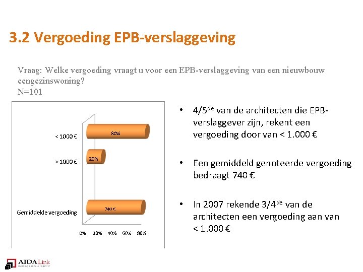 3. 2 Vergoeding EPB-verslaggeving Vraag: Welke vergoeding vraagt u voor een EPB-verslaggeving van een