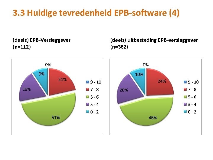 3. 3 Huidige tevredenheid EPB-software (4) (deels) EPB-Verslaggever (n=112) (deels) uitbesteding EPB-verslaggever (n=362) 