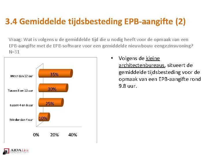 3. 4 Gemiddelde tijdsbesteding EPB-aangifte (2) Vraag: Wat is volgens u de gemiddelde tijd