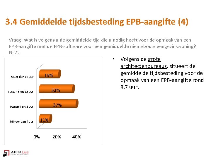 3. 4 Gemiddelde tijdsbesteding EPB-aangifte (4) Vraag: Wat is volgens u de gemiddelde tijd