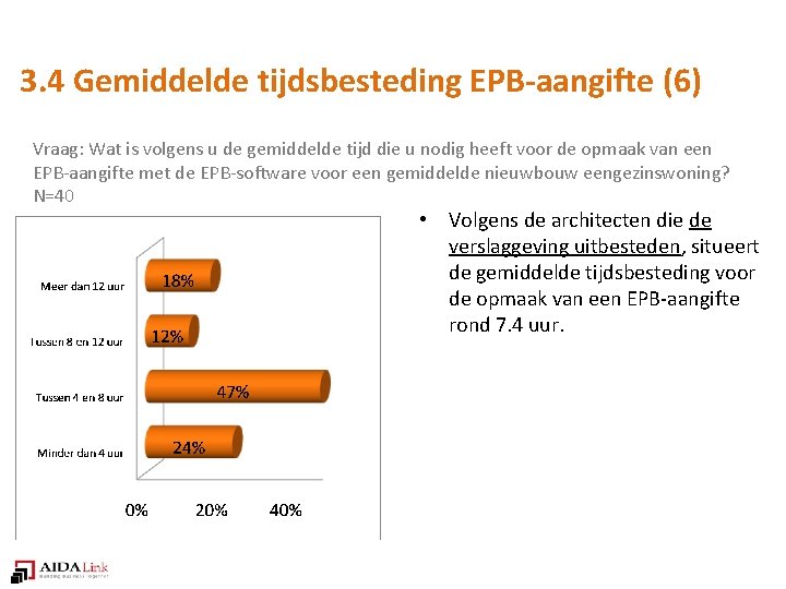 3. 4 Gemiddelde tijdsbesteding EPB-aangifte (6) Vraag: Wat is volgens u de gemiddelde tijd