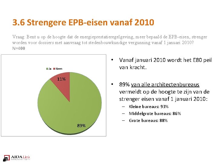 3. 6 Strengere EPB-eisen vanaf 2010 Vraag: Bent u op de hoogte dat de