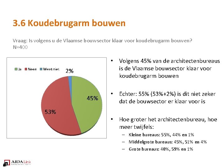 3. 6 Koudebrugarm bouwen Vraag: Is volgens u de Vlaamse bouwsector klaar voor koudebrugarm
