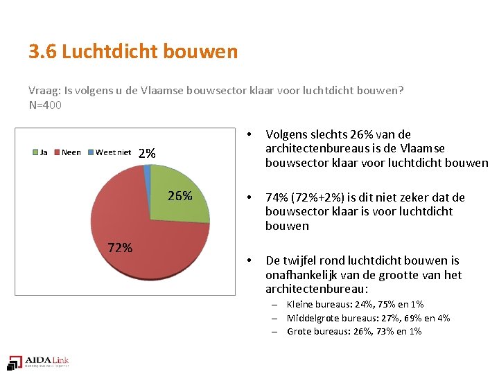 3. 6 Luchtdicht bouwen Vraag: Is volgens u de Vlaamse bouwsector klaar voor luchtdicht