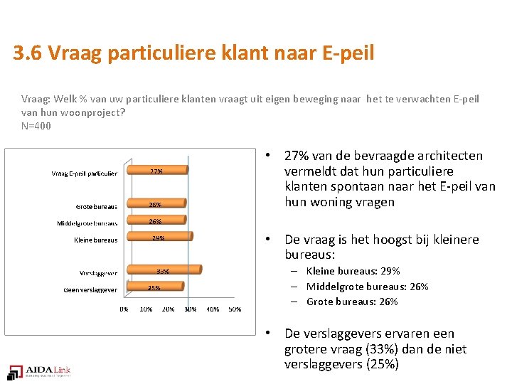 3. 6 Vraag particuliere klant naar E-peil Vraag: Welk % van uw particuliere klanten