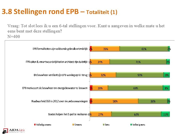 3. 8 Stellingen rond EPB – Totaliteit (1) Vraag: Tot slot lees ik u