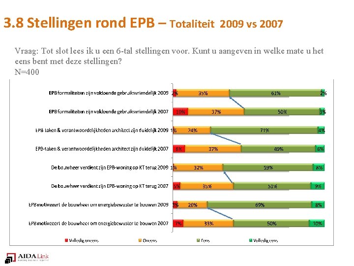 3. 8 Stellingen rond EPB – Totaliteit 2009 vs 2007 Vraag: Tot slot lees