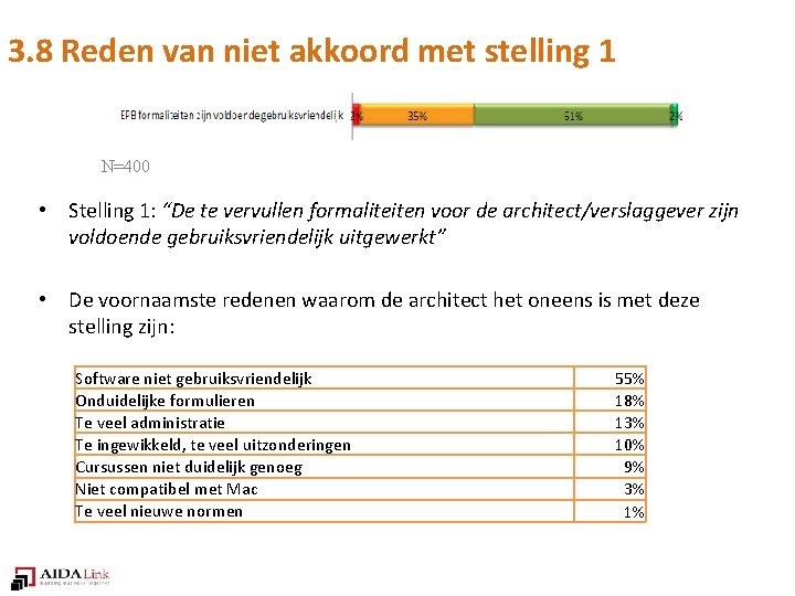 3. 8 Reden van niet akkoord met stelling 1 N=400 • Stelling 1: “De