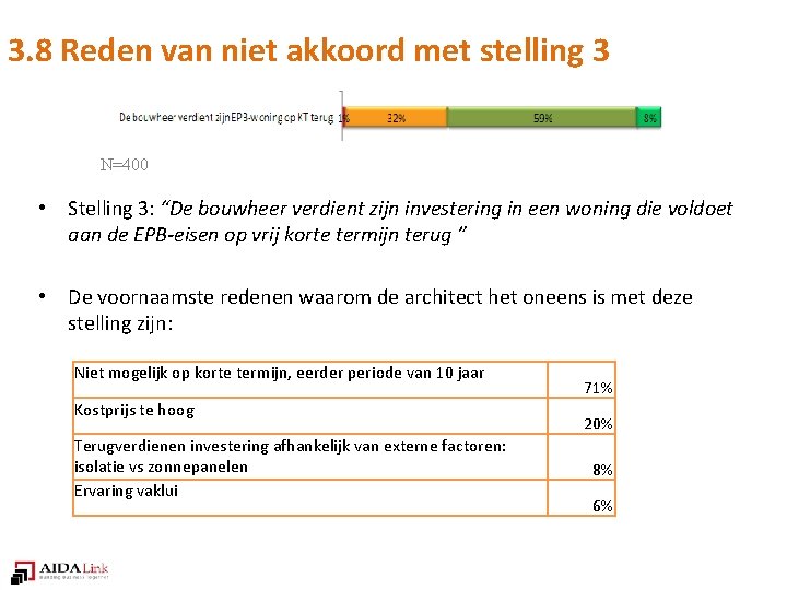 3. 8 Reden van niet akkoord met stelling 3 N=400 • Stelling 3: “De