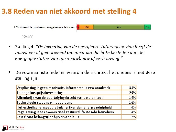 3. 8 Reden van niet akkoord met stelling 4 N=400 • Stelling 4: “De