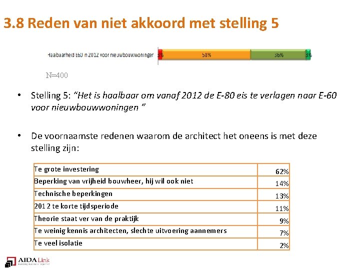 3. 8 Reden van niet akkoord met stelling 5 N=400 • Stelling 5: “Het