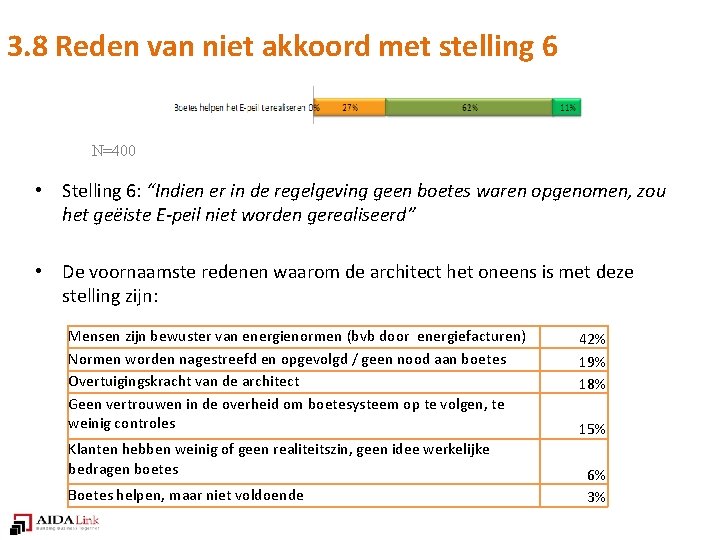 3. 8 Reden van niet akkoord met stelling 6 N=400 • Stelling 6: “Indien