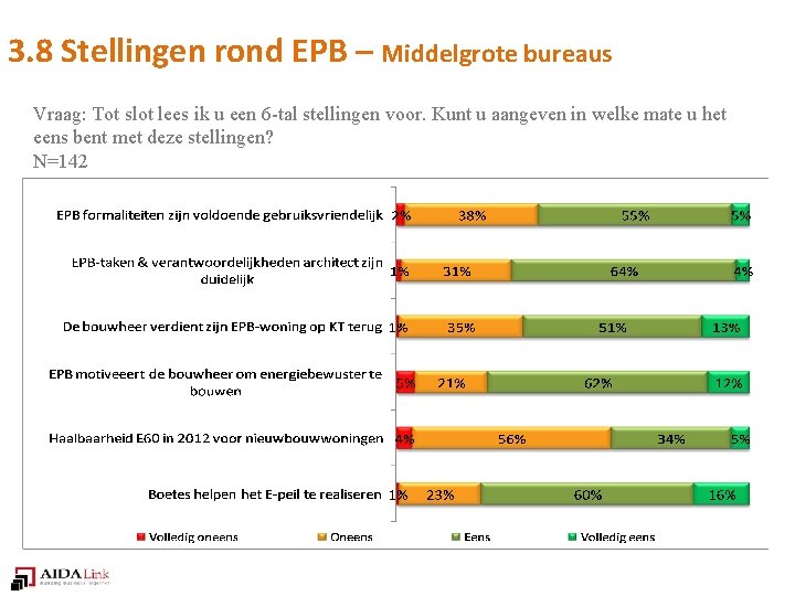 3. 8 Stellingen rond EPB – Middelgrote bureaus Vraag: Tot slot lees ik u