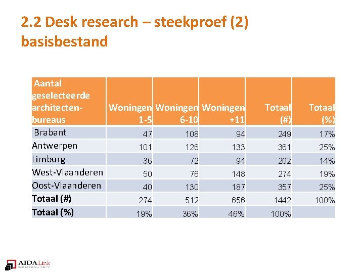 2. 2 Desk research – steekproef (2) basisbestand Aantal geselecteerde architecten. Woningen bureaus 1