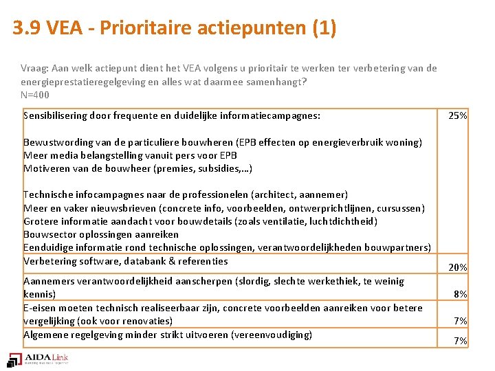 3. 9 VEA - Prioritaire actiepunten (1) Vraag: Aan welk actiepunt dient het VEA