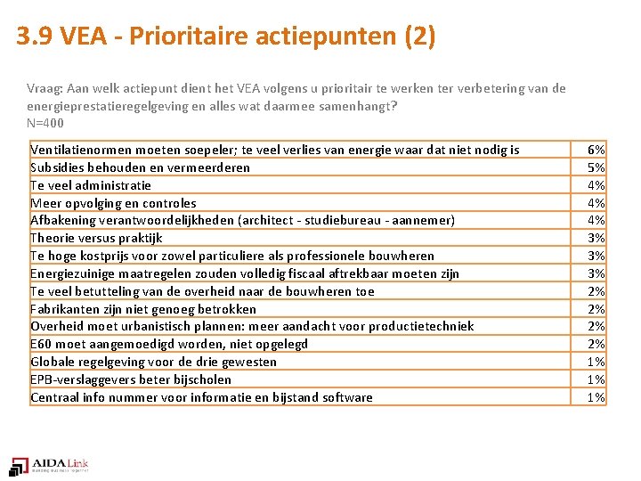 3. 9 VEA - Prioritaire actiepunten (2) Vraag: Aan welk actiepunt dient het VEA