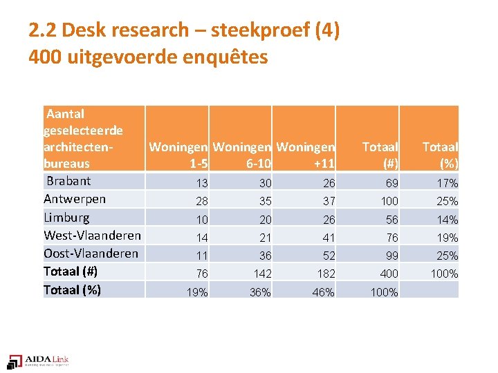2. 2 Desk research – steekproef (4) 400 uitgevoerde enquêtes Aantal geselecteerde architecten. Woningen