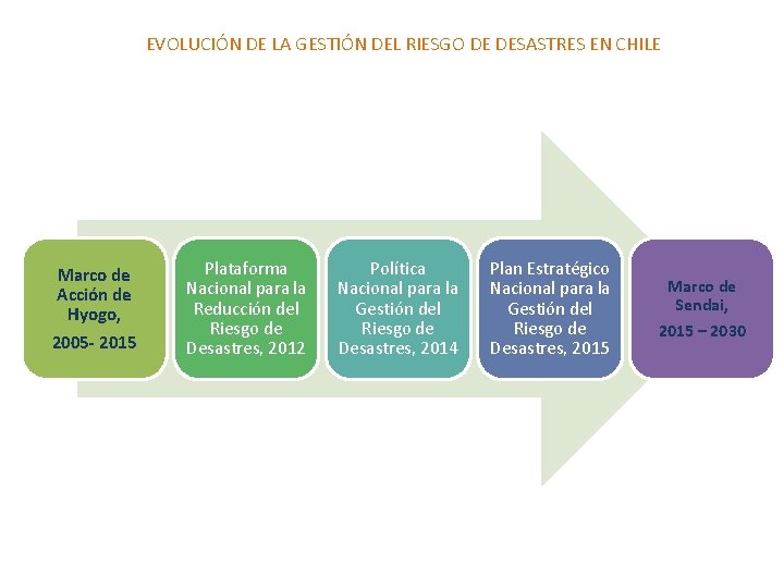 EVOLUCIÓN DE LA GESTIÓN DEL RIESGO DE DESASTRES EN CHILE Marco de Acción de