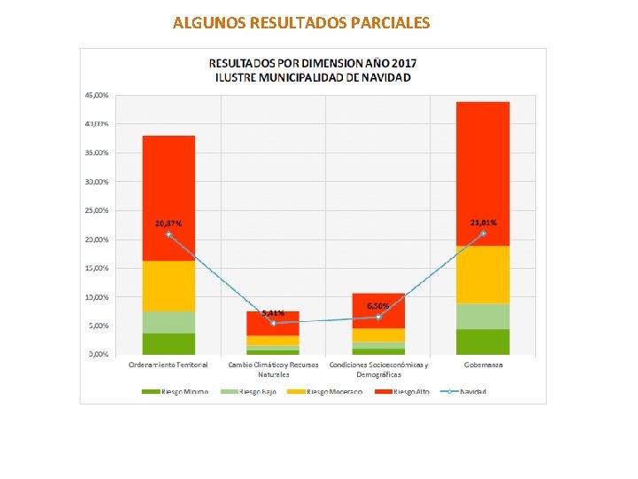 ALGUNOS RESULTADOS PARCIALES 