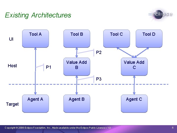 Existing Architectures Tool A Tool B Tool C Tool D UI P 2 Host