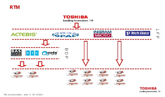 RTM LFP BDP Titel of presentation slide: 2 30. 10. 2021 