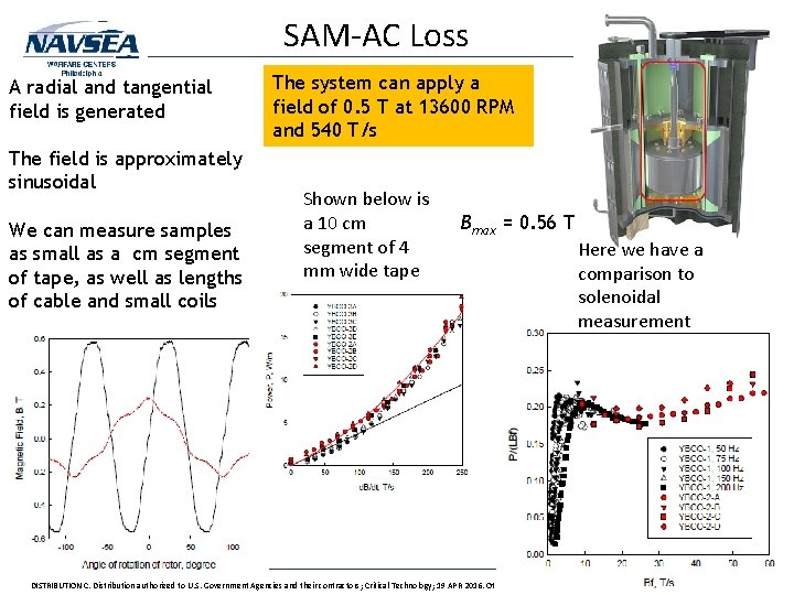 SAM-AC Loss A radial and tangential field is generated The field is approximately sinusoidal