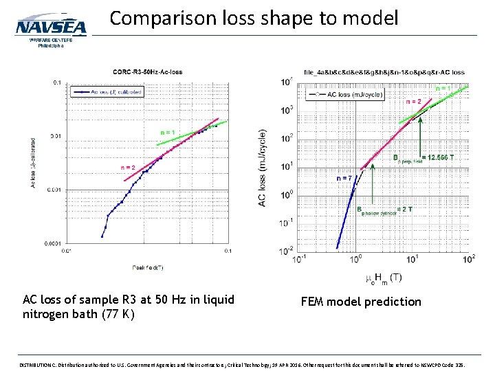Comparison loss shape to model AC loss of sample R 3 at 50 Hz